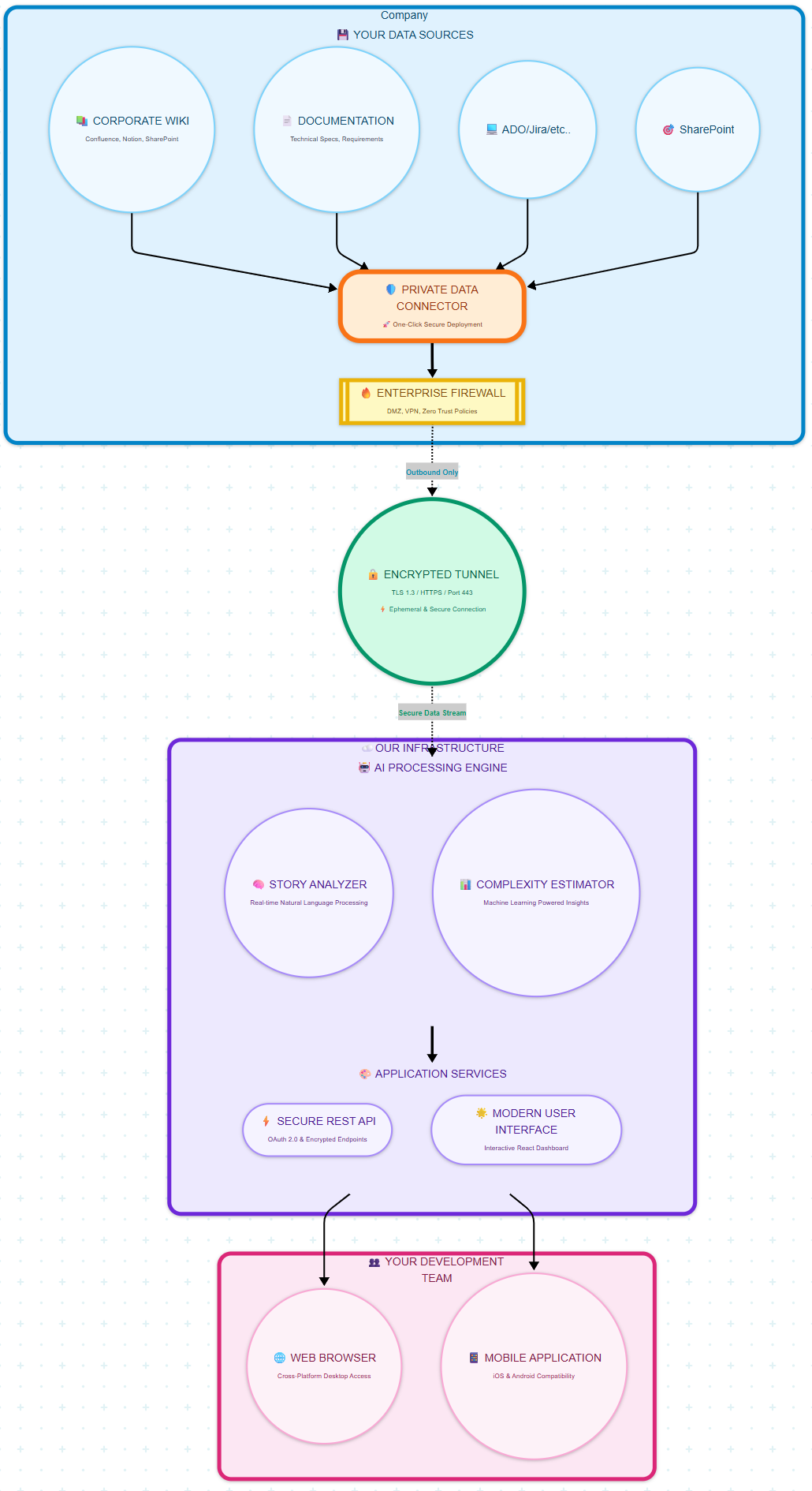 Private Data Connector Architecture Diagram